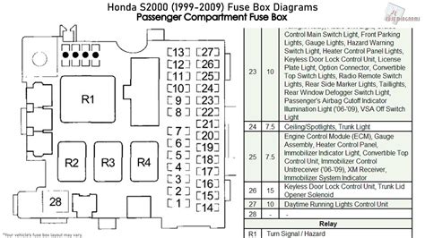 electrical system dead after cross jump start s2000 fuse box|Honda S2000 (1999 – 2009) – fuse box diagram .